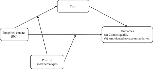 Figure 1. Conceptual model.