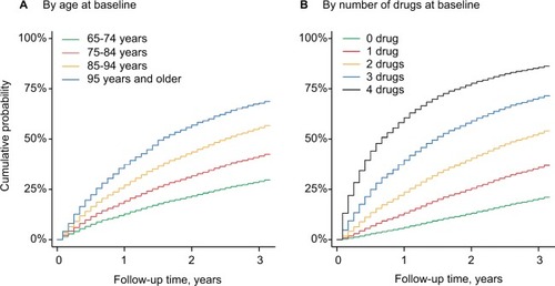 Figure 2 Cumulative incidence of polypharmacy (≥5 drugs) during follow-up.