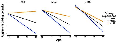 Figure 7 The simple effect test of age, driving experience and neuroticism using Jamovi software.
