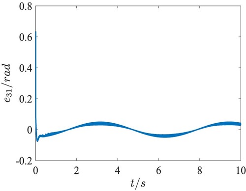 Figure 9. The tracking error of the yaw angle ψ.