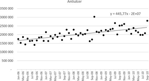 Figure 3. Antiulcer utilization (DDD per million inhabitants per month) – January 2006 to September 2010.