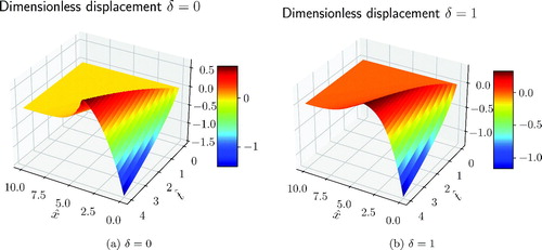 Figure 4. Displacement solution for the Danilovskaya problem.