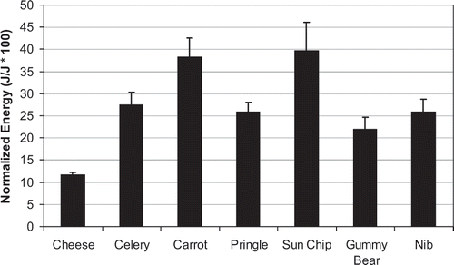 Figure 10 Average EMG total accumulated energy for various foods during chewing.