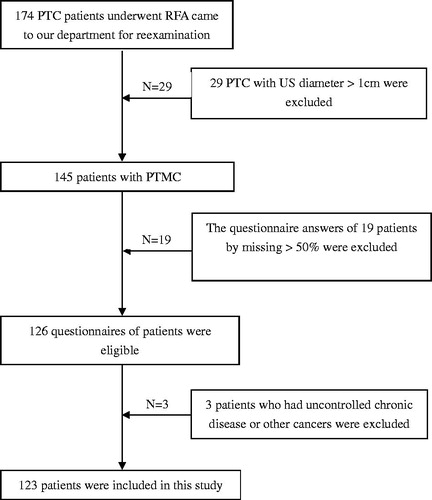 Figure 1. The flow chart of inclusion and exclusion of the PTMC survivors. PTC: papillary thyroid carcinoma; PTMC: papillary thyroid microcarcinoma; US: ultrasound.