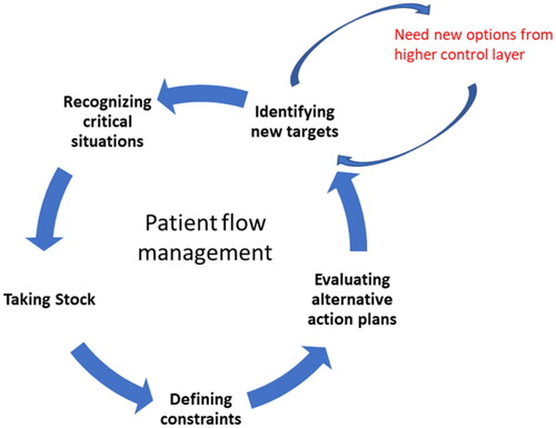 Figure 4. Five categories of activities in patient flow management. The figure should be read as a continuous sequence of activities. The arrows represent both sequence and time-delay.