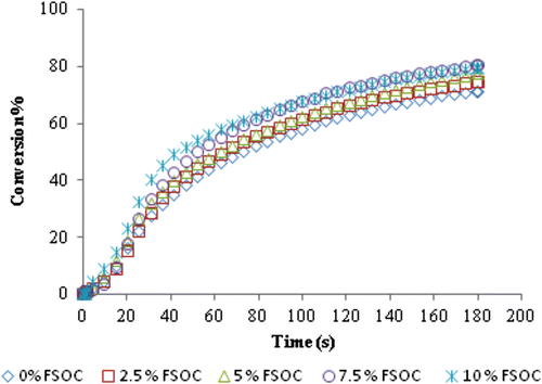 Figure 3 Real-time conversion curves as a function of irradiation time for the pristine DGEBA epoxy monomer and for the formulations containing increasing amount of FSOC monomer. DPPI at 1 mol% was used as photoinitiator for all formulations. The intensity of the UV light was 10 mW/cm2.