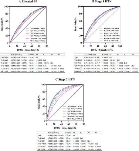 Figure 5 The ROC curves analysis of insulin resistance indexes for predicting blood pressure. AUC and 95% CI of each indicator were listed below. (A) Elevated BP, (B) Stage 1 HTN, (C) Stage 2 HTN.