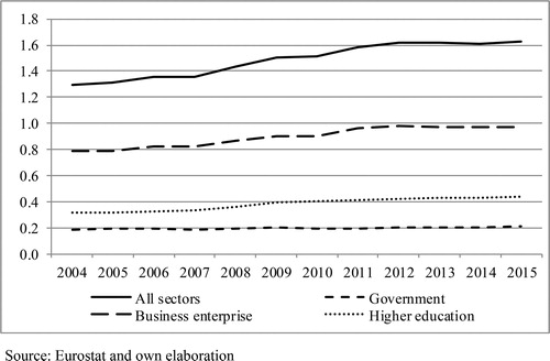 Figure 1. Evolution of the R&D expenditure in the EU28. Source: Eurostat and own elaboration