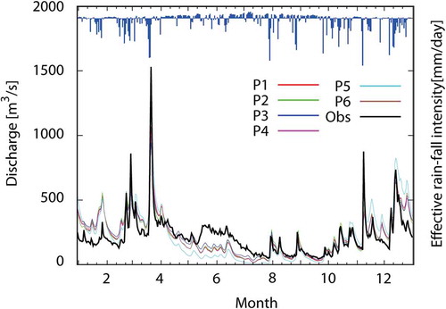 Fig. 11 Hydrograph of observed (thick line) and simulated discharge in 1982 at Portet-sur-Garonne (effective rainfall means rainfall minus evapotranspiration).