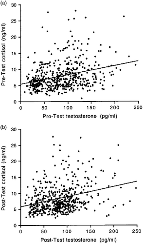 Figure 2  (a) Correlation between pre-test salivary testosterone and cortisol concentrations in males and females (r = 0.29, n = 501, p < 0.0001). (b) Correlation between post-test salivary testosterone and cortisol concentrations in males and females (r = 0.30, n = 501, p < 0.0001).
