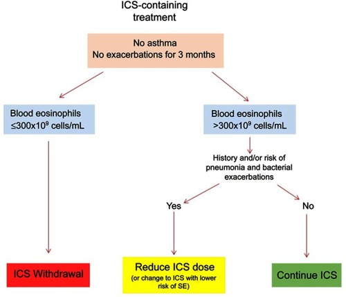 Figure 1 A proposed algorithm for ICS withdrawal in patients with COPD.