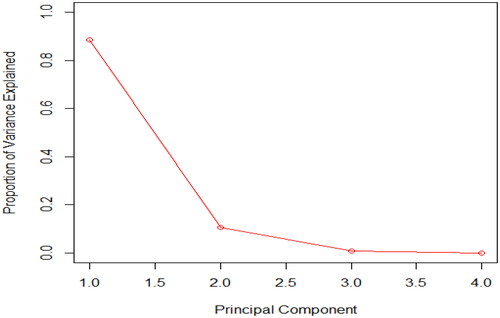 Figure 4. Scree plots for PCA analysis of Q90a–f.