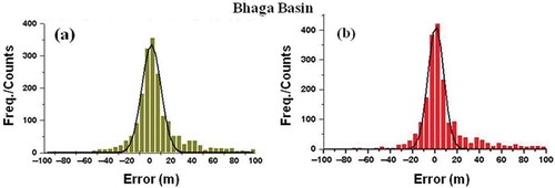 Figure 7. Vertical error distribution for Bhaga basin in original DEM (a) and rectified DEM (b).
