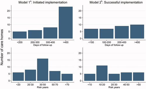 Figure 1. Days of follow-up and number of risk years. aIn Model 1, we compared the residents’ risk time before implementation with their risk time after implementation of the designated GP model. bIn Model 2, we compared the residents’ risk time before successful implementation (≥60%) with their risk time after successful implementation. The model included only risk time after implementation.