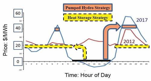 Fig. 7. Buy and sell strategies for pumped hydro and nuclear heat storage in California electricity market.