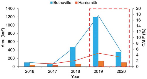 Figure 2. Change in planted areas (km2) and CALF (%) between the reference (2019) and COVID-19 year (2020) (Red box) in Bothaville and Harrismith sites. The data for other years are provided for understanding previous trends