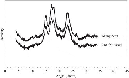 Figure 4 Crystallinity pattern of starches obtained from jackfruit seed and mung beans.