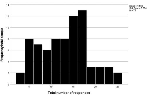 Figure 2. Histogram illustrating the distribution of the total number of responses in the full sampleFootnote2.