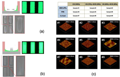 Figure 4. (a) Schematic illustrations of the film formation after drying, image of the printed pixels, and the light-emitting photograph; (b) CB 100% solvents; and (c) CB-oDCB 5:5. (d) AFM roughness image and RMS values of 26DCzPPy, 26DCzPPy:PVK, and 26DCzPPy:PVK:Ir(mppy)3 upon printing with CB 100%, CB-oDCB 7:3, and CB-oDCB 5:5, respectively.