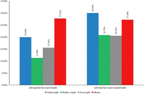 Figure 2 Distribution of the self-assessed fair or poor health outcomes by weight status, 26,104 persons, 186,723 observations, 2006 to 2019.