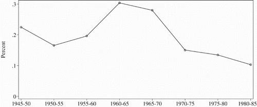 Figure 3. Net-migration to surplus counties as percentage of country population for five year intervals, 1945–1950 to 1980-19-85. Source: Authors calculation from population tables published by SCB. Calculation of net-migration as described in text.Note: The figure shows the net-migration to counties with surplus migration as share of country population between 1945–1950 and 1980–1985. Each point shows the mean level for that year and the previous five years.