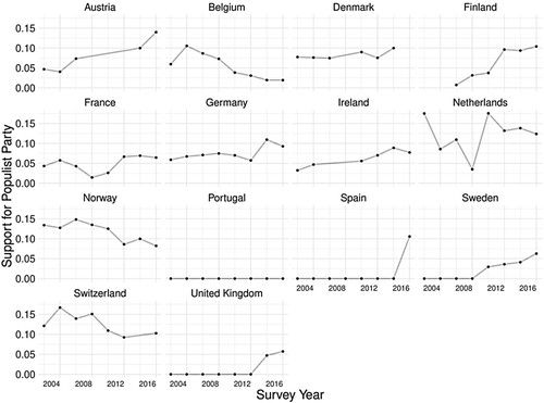 Figure 2. Support for Populist Parties in the ESS.