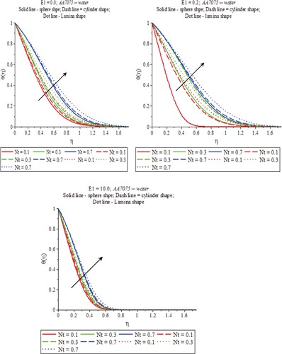 Figure 6. Thermophoresis impacts on temperature profiles with different electric fields.