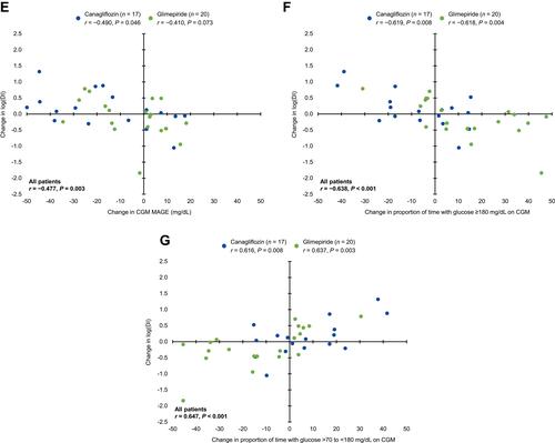 Figure 3 Correlations between the changes in log(DI) and the changes in HbA1c (A), FPG (B), body weight (C), mean glucose (D), MAGE (E), and proportions of time with glucose level in hyperglycemic (≥180 mg/dL, ≥9.99 mmol/L, F) and normoglycemic (>70 to <180 mg/dL, >3.89 to <9.99 mmol/L, G) ranges.