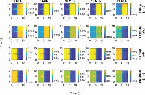 Figure 9. Normalised experimental results for 2D scans on titanium near an edge at varying frequencies. The bottom and left labels are for the x-axis and y-axis respectively. The plots are organised into columns of the same frequency, given by the labels on the top edge. The plots are organised into rows according to the variable being measured as labelled on the right edge. Mag. is short for magnitude.