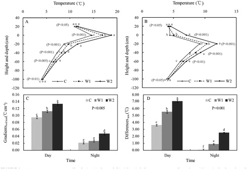 FIGURE 3. Average temperatures profiles during (a) day and (b) night. (c) Soil temperature gradients from 100 cm in depth to the soil surface (0 cm) during day and night. (d) Air temperature differences between the soil surface (0 cm) and 20 cm in height during day and night from 2 July to 30 September 2010. Control treatments are indicated by the dotted line or the light gray bar, moderately warmed (W1) treatments are indicated by the dashed line or the gray bar, and intensely warmed (W2) treatments are indicated by the solid line or the black bar. Different letters indicate statistically significant differences at the corresponding confidence interval among the three treatments as determined by ANOVA followed by a Tukey test. Error bars represent the standard error for n = 5.