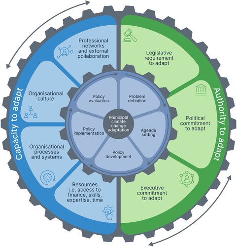 Figure 4. Conceptual framework of the factors that shape municipal climate change adaptation mainstreaming. The analogy of mechanical cogs turning and interacting represents the configuration of factors that inform municipal climate change adaptation mainstreaming. The outer cog indicates that municipal climate change adaptation is a function of two overarching factors – authority to adapt and capacity to adapt – with their constituent parts (the wedges of the outer cog). The presence or absence of these factors at the different stages of the municipal policy cycle (the inner cog) will positively or negatively influence adaptation outcomes. Conceptually, the two cogs move in dynamic rotation, clockwise, anti-clockwise, rapidly, slowly, or even ‘stuck’. Our framework is conceptual and simplifies the messy reality of municipal governance. The wedges are not exclusive to either of the two overarching factors, but for the purposes of this framework reflect common associations revealed through the literature (see Appendices 6 and 7 in Supplementary Materials). The wedges of the outer cog may influence either (or both) authority to adapt or capacity to adapt. How to optimize the configuration of factors at each stage of the policy cycle to enable successful adaptation planning and implementation is a challenge, likely to be unique to each municipal council in time and place.