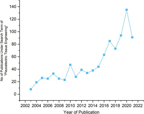 Figure 1. Most recent papers found after a search for ‘Piezoelectric Tissue Engineering’ on Web of Science, by year.