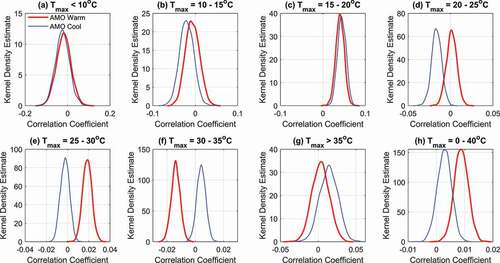 Figure 14. Variation in the distribution of correlations within different temperature intervals for AMO warm and cool phases using the LHBS approach