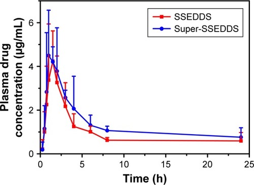 Figure 9 Plasma drug concentration–time profiles after oral administration of SSEDDS and super-SSEDDS matrix (mean ± SD, n=6).Abbreviation: SSEDDS, solid self-emulsifying drug delivery systems.