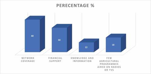 Figure 4. Constraints faced by farmers in using ICTs.