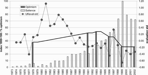 Figure 3. Salience, evaluation and public optimism about biotechnology 1973–2002: Salience and evaluation in the British quality press as in Figures 1; the dark bars show the percentage of optimistic expectations (left scale) as measured by Eurobarometer opinion surveys.
