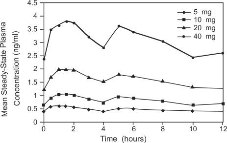 Figure 3 Mean steady-state plasma concentrations of oxymorphone ER over the 12-hour dosing interval in healthy volunteers. Reprinted with permission from Adams MP, Ahdieh H. 2004. Pharmacokinetics and dose-proportionality of oxymorphone ER and its metabolites: results of a randomized crossover study. Pharmacotherapy, 24:468–76. Copyright © 2004 Pharmacotherapy Publications.