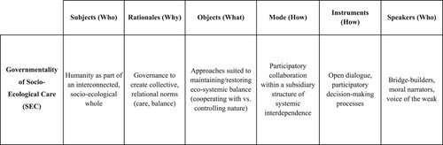 Figure 1. A discursive blueprint for an Earth system governmentality of Socio-Ecological Care.