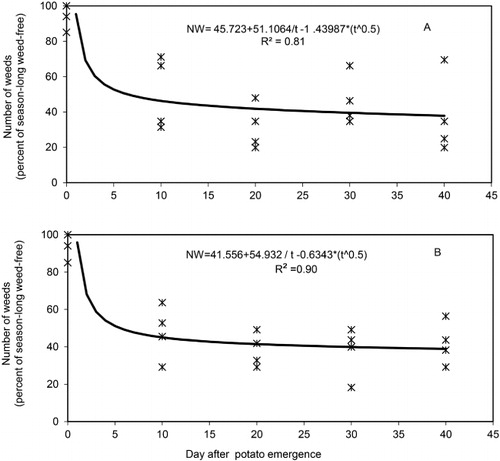 Figure 2 The effects of increasing length of weed-free period on weed numbers in A, 2010 and B, 2011.