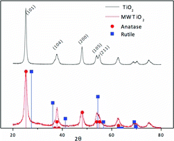 Figure 2 XRD diffraction patterns of the TiO2 and MWTiO2 nanoparticles. Anatase and rutile peak positions are shown for identification purposes. (Color figure available online.)