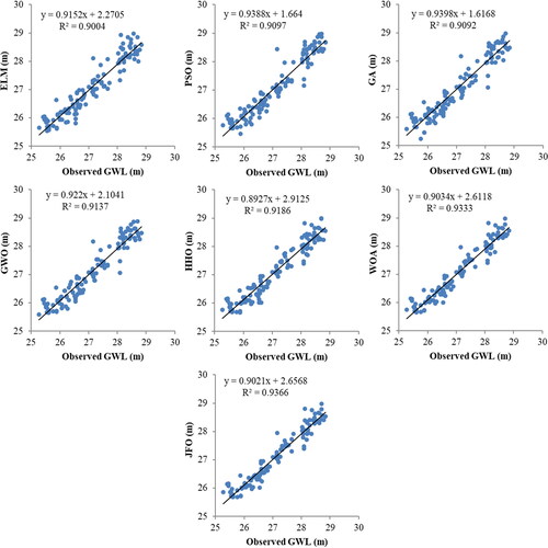 Figure 9. Scatterplots of the observed and predicted GWL by different ELM based models in the test period using best input combination – Station 2.