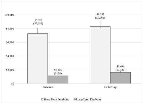Figure 3. Mean Short-Term and Long-Term Disability Costs During Baseline and Follow-Up Among Patients with at least one Claim