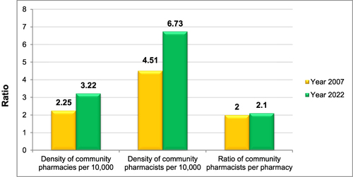 Figure 5 Density of community pharmacies and community pharmacists per 10,000 people and ratio of pharmacists per pharmacy in 2007 and 2022.
