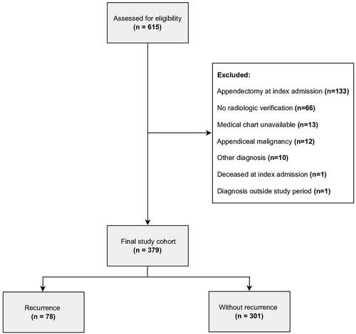 Figure 1. Study flow chart demonstrating defined cohort of patients with conservatively treated acute appendicitis.