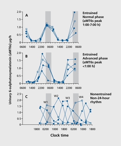 Figure 2. Characterizing circadian phase using urinary aMT6s rhythms. Examples of urinary aMT6s rhythms measured for 48 hours over 4 consecutive weeks are shown for three representative blind subjects. Panel A shows a normally entrained aMT6s rhythm with a normal night-time peak (grey bar, normal range 1:00 - 7:00 h), that remains remarkably stable from week to week, despite the study being conducted by the subject at home. A proportion of subjects exhibit stable 24-hour rhythms but are entrained to an abnormally advanced or delayed phase. Panel B shows an advanced subject who has an aMT6s rhythm peaking relatively early compared with normal. Panel C shows the most common rhythm type observed in subjects with no conscious perception of light (NPL), namely a nonentrained “free-running” rhythm. While the rhythm may initially appear arrhythmic, closer inspection shows that the aMT6s peak is changing from week to week over the 4-week study (W1 - W4), getting relatively later each week, and thereby exhibiting a circadian period >24 hours (τ=24.7 h in this case). In these cases, longitudinal assessment over several weeks or even months, if the endogenous period is very close to 24 hours, is required to distinguish the nonentrained rhythm from a normally or abnormally entrained stable rhythm. Adapted from reference 64: Skene DJ, Lockley SW, James K, Arendt J. Correlation between urinary Cortisol and 6-sulphatoxymelatonin rhythms in field studies of blind subjects. Clin Endocrinol. 1999; 50: 715-719. Copyright © Blackwell Publishing 1999