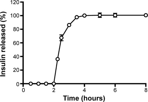 Figure 6 Insulin release profile simulated in pH 1.2 gastric fluid for 2 hours followed by 4 hours in pH 6.8 intestinal fluid at 37°C.Note: Each value represents mean ± standard deviation, n=3.
