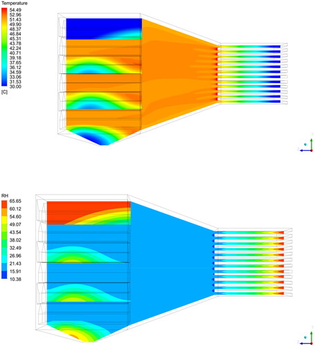 Figure 5. Drying air temperature (top) and relative humidity (bottom) distribution in the dryer assembly (heat exchanger, connection, and dryer) along the central inlet duct after 1 h of drying.