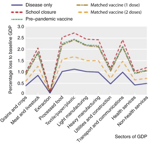 Fig. 1. Impact of pandemic influenza on different sectors of UK gross domestic product (GDP) (Citation28).