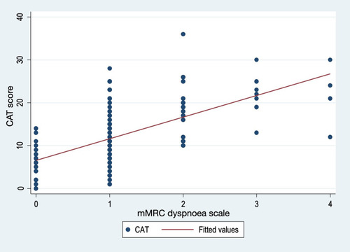 Figure 2 Correlation between the CAT questionnaire and the mMRC dyspnea scale.
