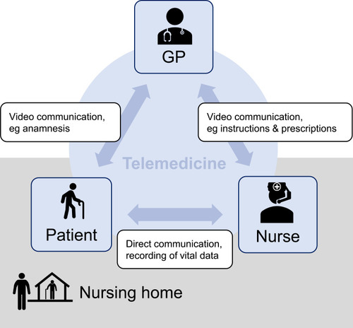 Figure 2 Teleconsultation contributes to an improved communication chain. Whereas telecommunication between general practitioner (GP) and patient is mainly necessary to build trust, the purpose of telecommunication between GP and nurse is to convey therapy instructions.